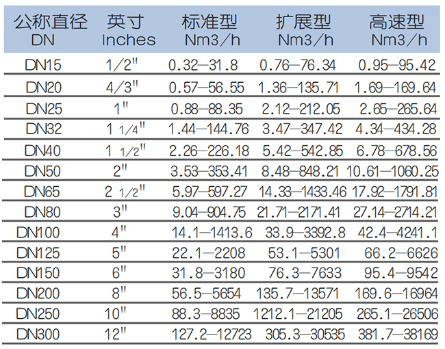 一體型熱式氣體質(zhì)量流量計流量范圍表