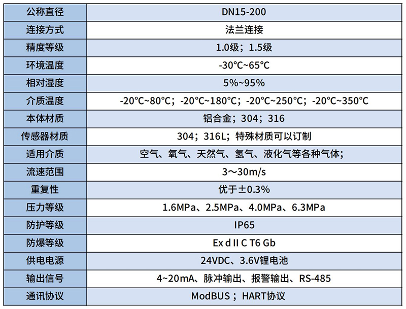 氦氣流量計技術參數(shù)對照表