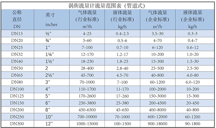 過(guò)熱蒸汽流量計(jì)流量范圍表