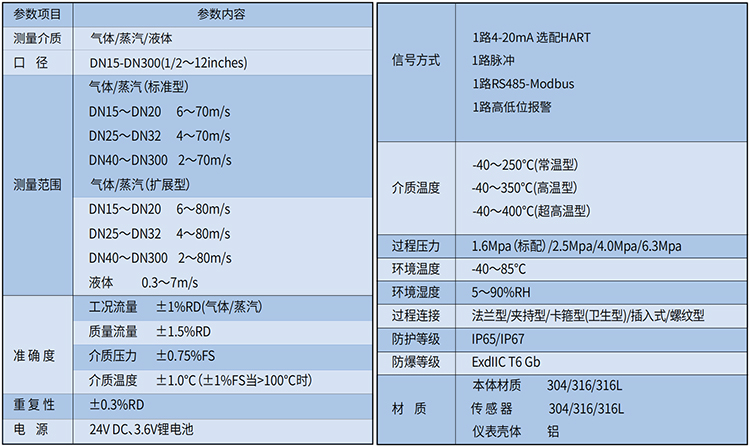 供暖蒸汽流量計技術參數(shù)表