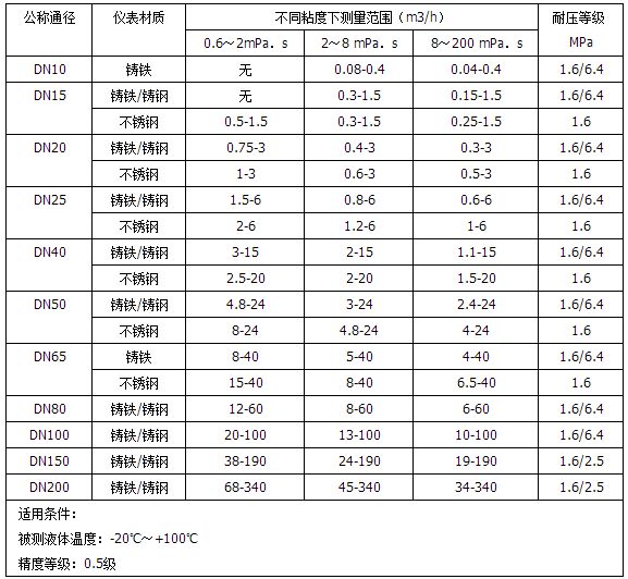 樹脂流量計流量范圍對照表