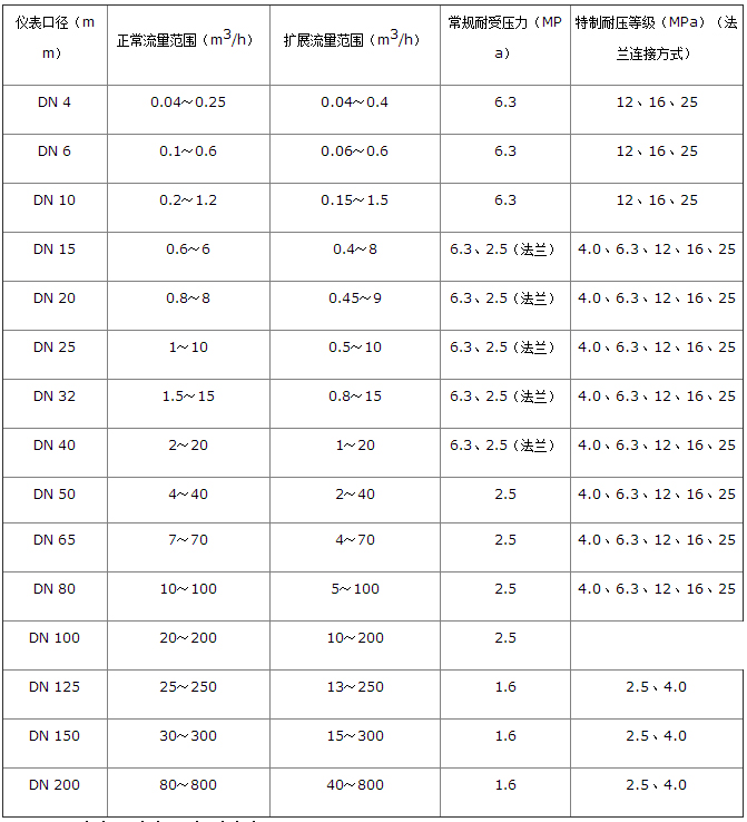螺紋式液體渦輪流量計(jì)流量范圍對(duì)照表