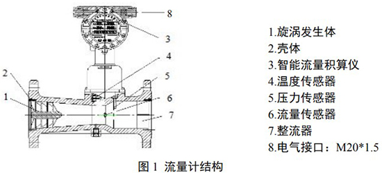 DN65旋進(jìn)旋渦流量計(jì)結(jié)構(gòu)圖