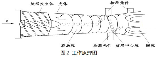 DN65旋進(jìn)旋渦流量計(jì)工作原理圖