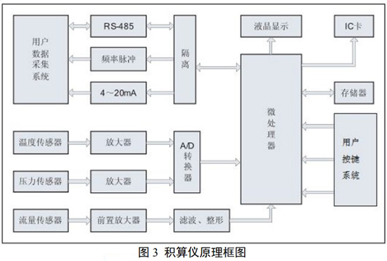 DN65旋進(jìn)旋渦流量計(jì)積算儀原理圖