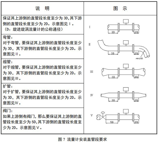 DN65旋進(jìn)旋渦流量計(jì)安裝直管段要求圖